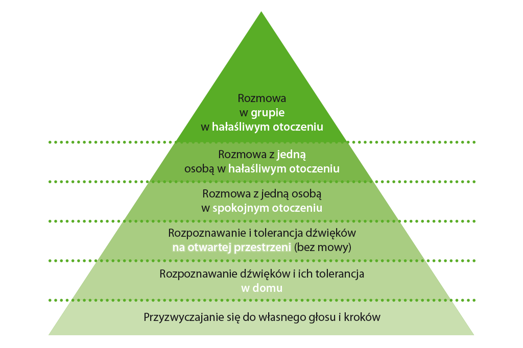 Poziomy trudności ćwiczeń