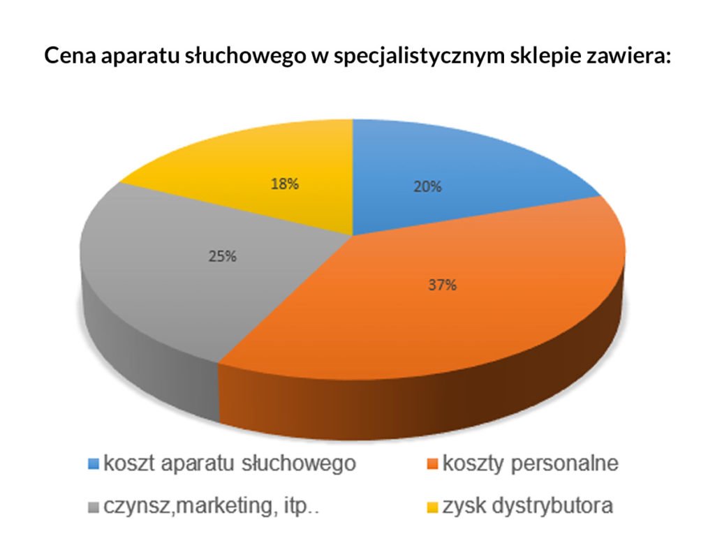 co składa się na cenę aparatu słuchowego w sklepie specjalistycznym - podział procentowy